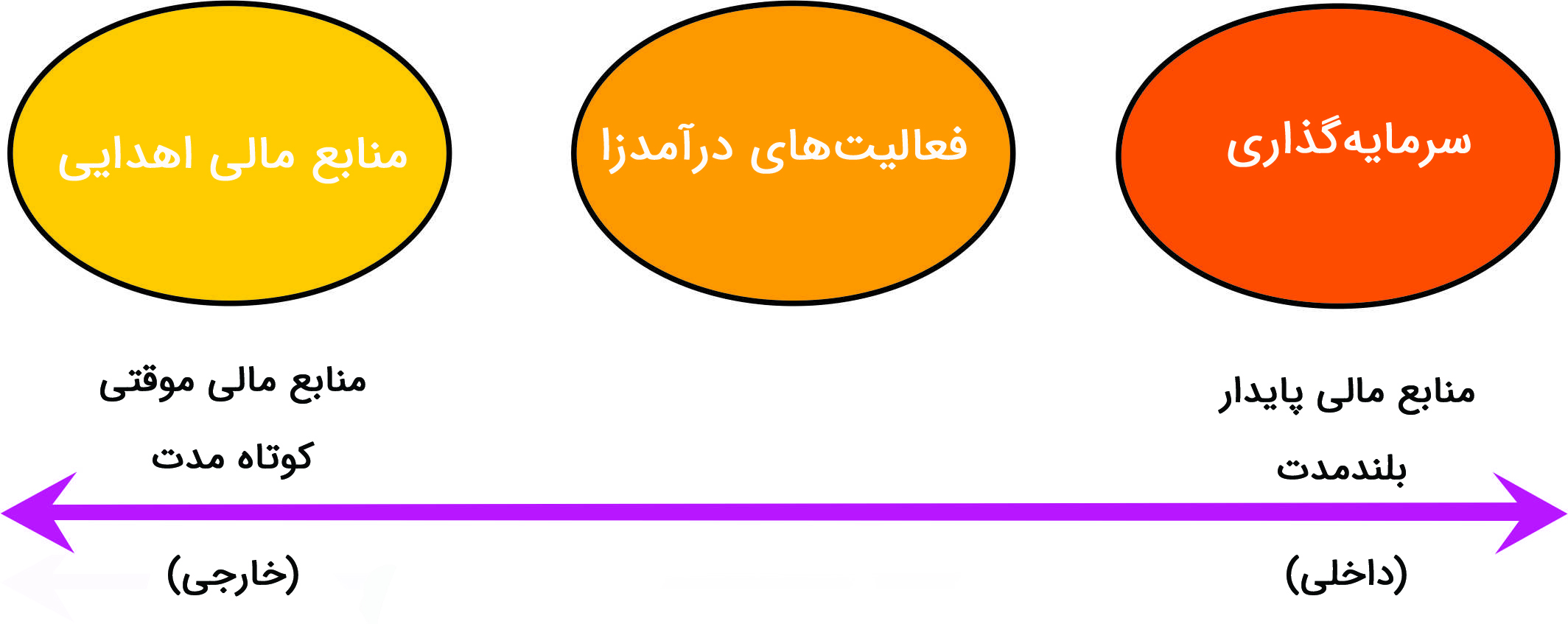 مقاله منابع مالی