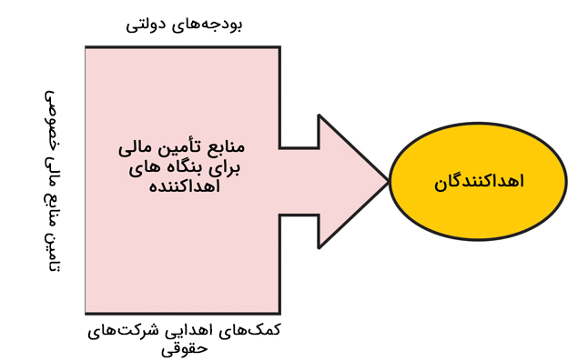 مقاله منابع مالی 4