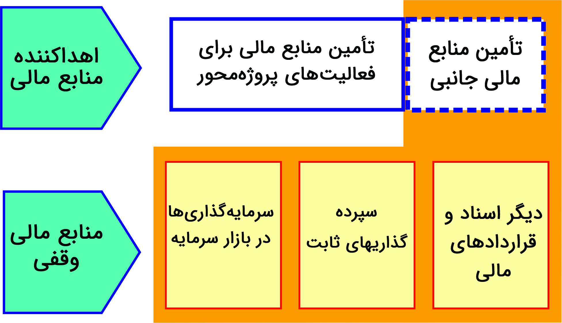 مقاله منابع مالی 6